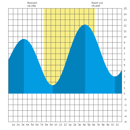 Burton tide chart for Sunday, October 17, 2021