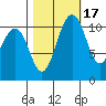 Burton tide chart for Sunday, October 17, 2021