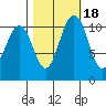 Burton tide chart for Monday, October 18, 2021