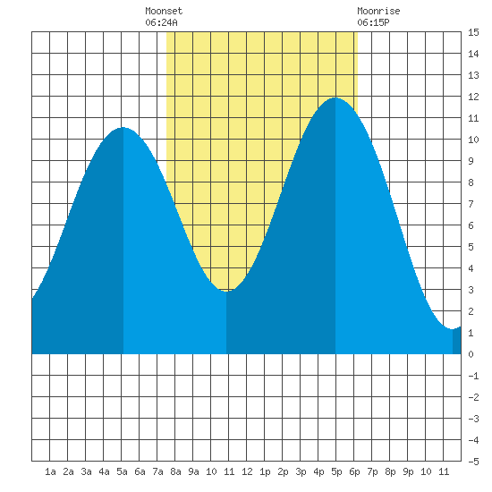 Burton tide chart for Tuesday, October 19, 2021