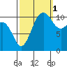 Burton tide chart for Friday, October 1, 2021