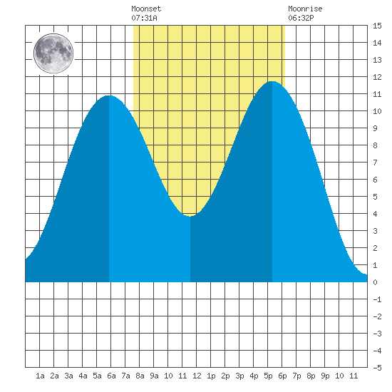Burton tide chart for Wednesday, October 20, 2021