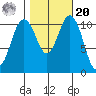 Burton tide chart for Wednesday, October 20, 2021