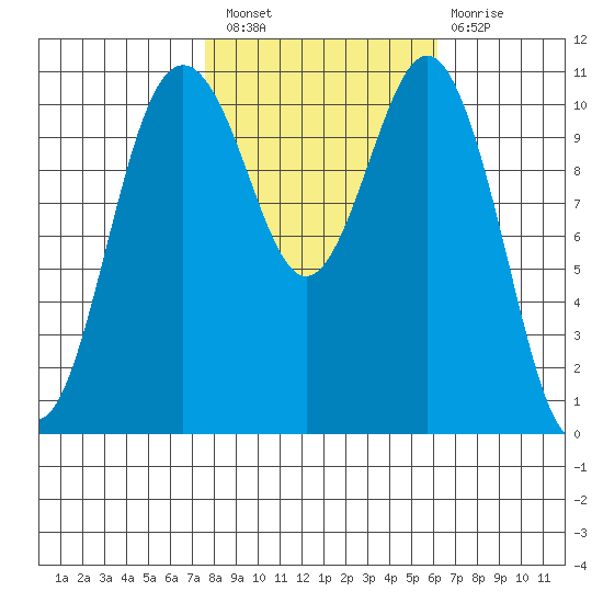 Burton tide chart for Thursday, October 21, 2021