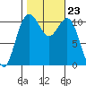 Burton tide chart for Saturday, October 23, 2021