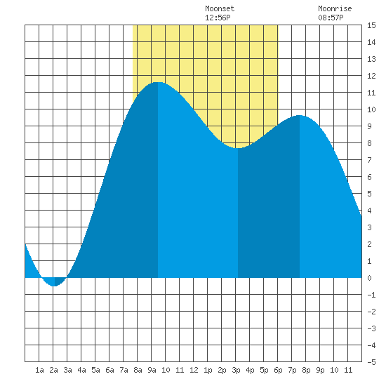 Burton tide chart for Monday, October 25, 2021