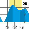 Burton tide chart for Tuesday, October 26, 2021