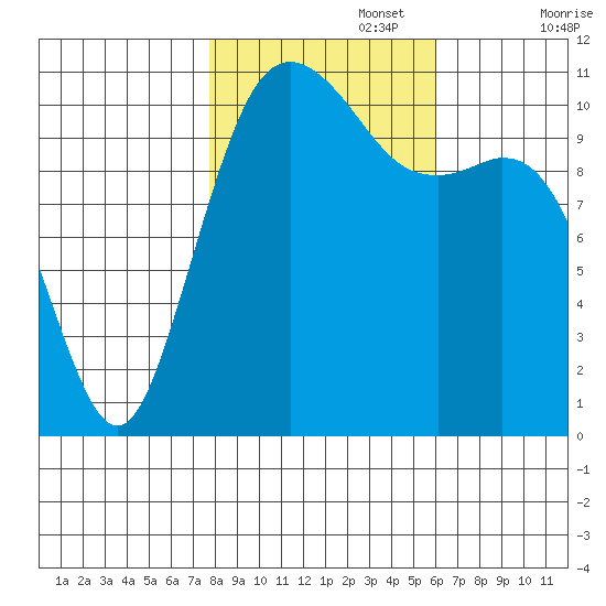 Burton tide chart for Wednesday, October 27, 2021