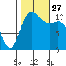 Burton tide chart for Wednesday, October 27, 2021