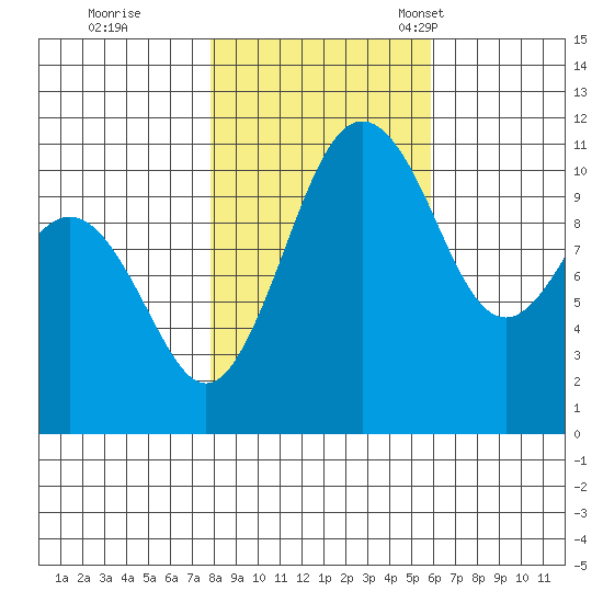 Burton tide chart for Sunday, October 31, 2021