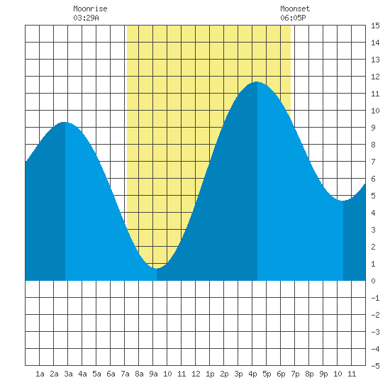 Burton tide chart for Sunday, October 3, 2021