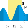 Burton tide chart for Sunday, October 3, 2021
