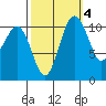 Burton tide chart for Monday, October 4, 2021
