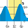 Burton tide chart for Tuesday, October 5, 2021