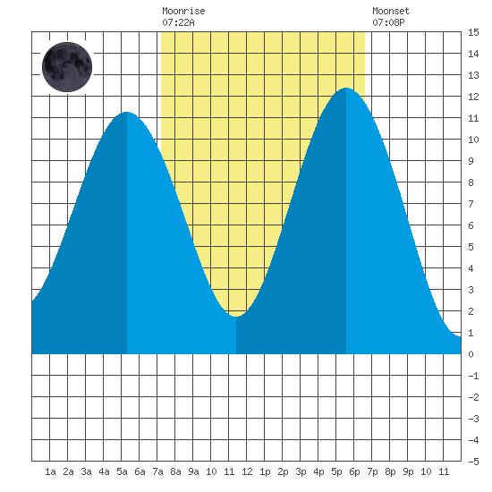 Burton tide chart for Wednesday, October 6, 2021