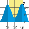 Burton tide chart for Thursday, October 7, 2021