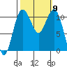 Burton tide chart for Saturday, October 9, 2021