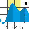 Burton tide chart for Wednesday, November 10, 2021