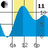 Burton tide chart for Thursday, November 11, 2021