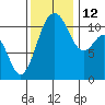 Burton tide chart for Friday, November 12, 2021