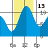 Burton tide chart for Saturday, November 13, 2021