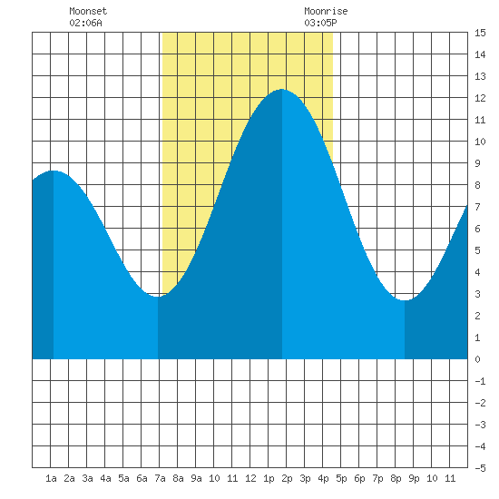 Burton tide chart for Sunday, November 14, 2021