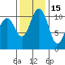 Burton tide chart for Monday, November 15, 2021
