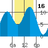 Burton tide chart for Tuesday, November 16, 2021