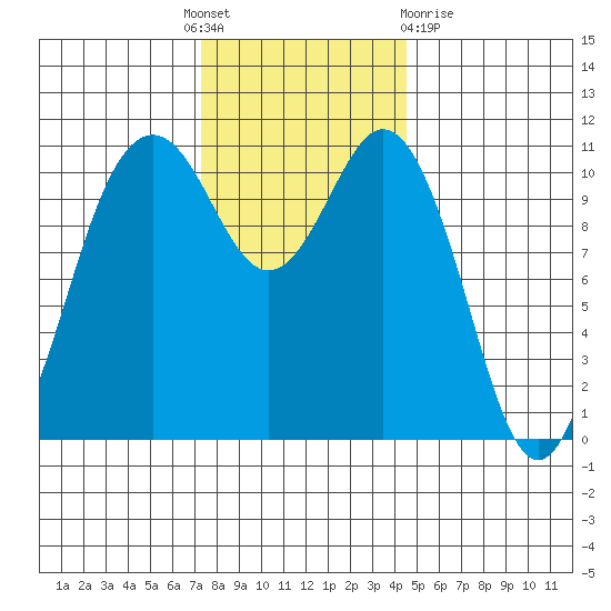 Burton tide chart for Thursday, November 18, 2021