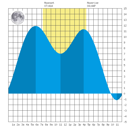 Burton tide chart for Friday, November 19, 2021