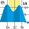 Burton tide chart for Friday, November 19, 2021