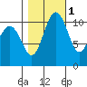 Burton tide chart for Monday, November 1, 2021