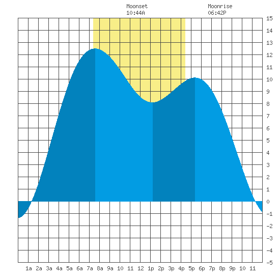 Burton tide chart for Monday, November 22, 2021