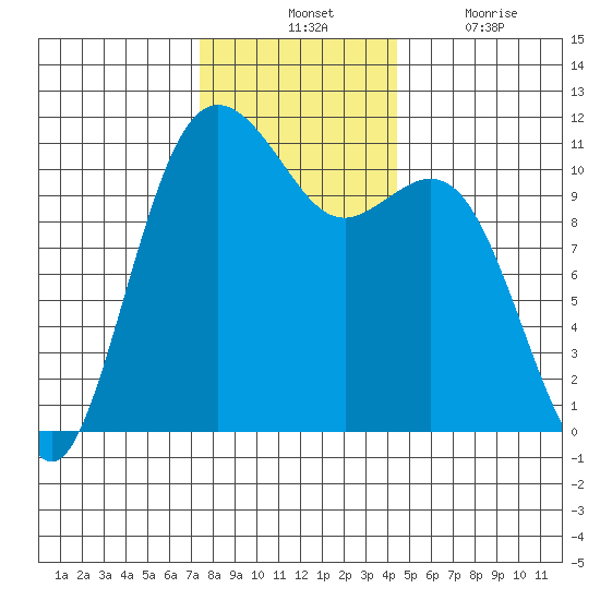 Burton tide chart for Tuesday, November 23, 2021