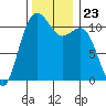 Burton tide chart for Tuesday, November 23, 2021