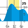 Burton tide chart for Thursday, November 25, 2021