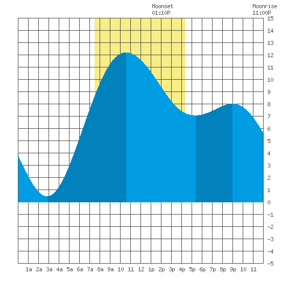 Burton tide chart for Friday, November 26, 2021
