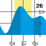 Burton tide chart for Friday, November 26, 2021