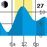 Burton tide chart for Saturday, November 27, 2021