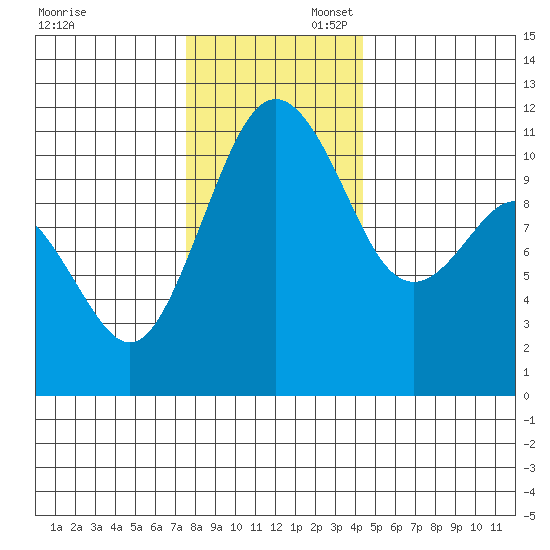 Burton tide chart for Sunday, November 28, 2021