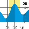 Burton tide chart for Sunday, November 28, 2021
