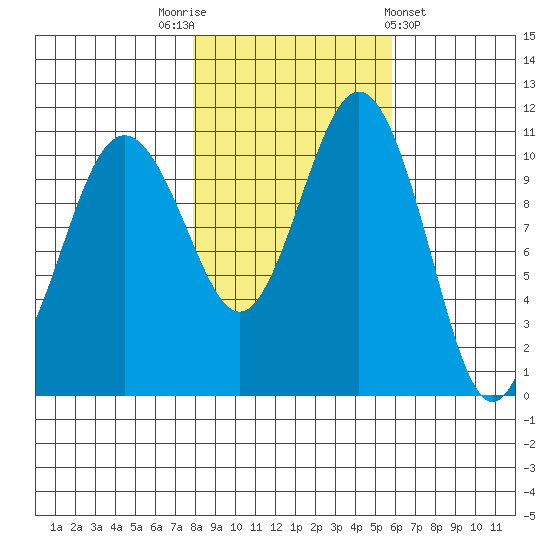 Burton tide chart for Wednesday, November 3, 2021