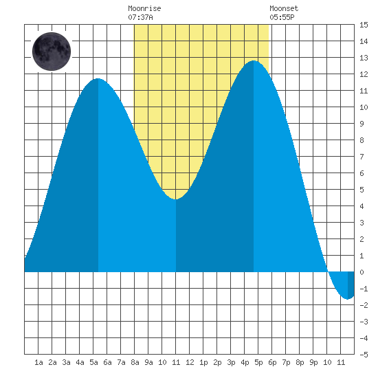 Burton tide chart for Thursday, November 4, 2021