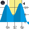 Burton tide chart for Thursday, November 4, 2021