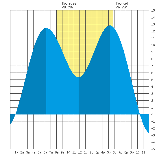 Burton tide chart for Friday, November 5, 2021