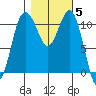 Burton tide chart for Friday, November 5, 2021