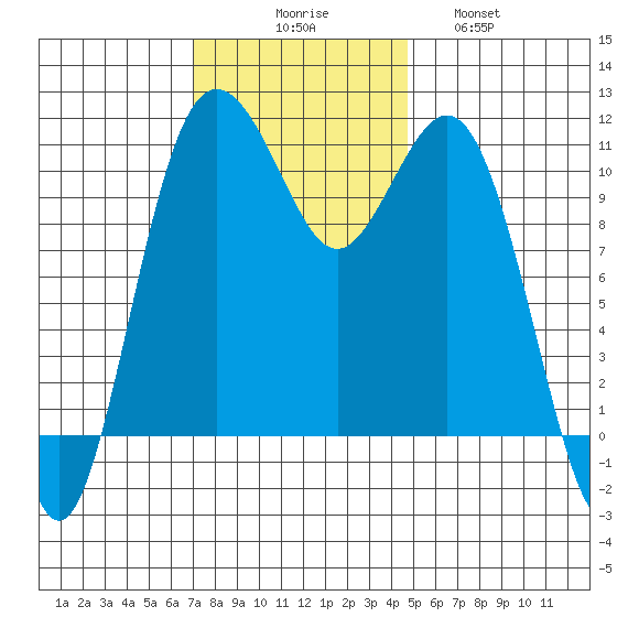 Burton tide chart for Sunday, November 7, 2021