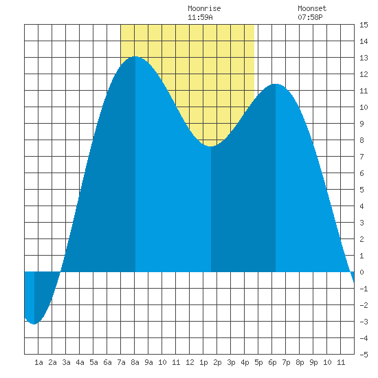 Burton tide chart for Monday, November 8, 2021