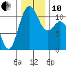 Burton tide chart for Friday, December 10, 2021