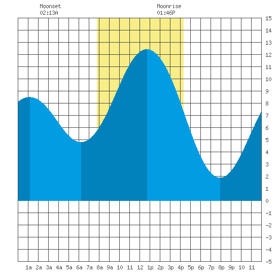 Burton tide chart for Monday, December 13, 2021